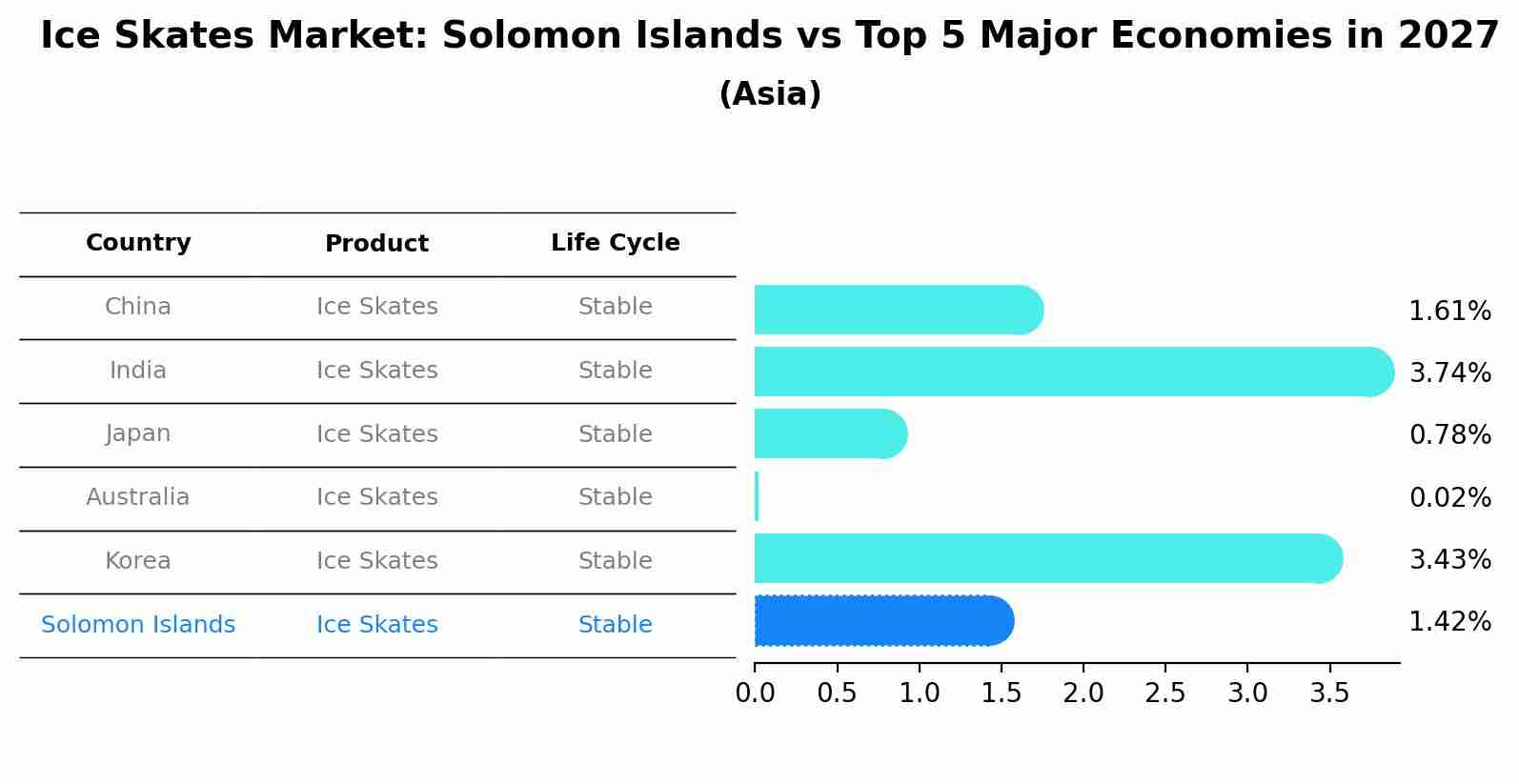 Ice Skates Market: Solomon Islands vs Top 5 Major Economies in 2027 (Asia)